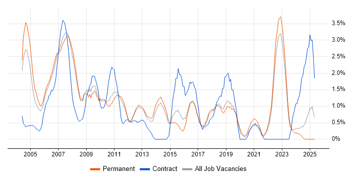 Job vacancy trend for Senior Manager in York Job vacancy trend for Senior Manager in York