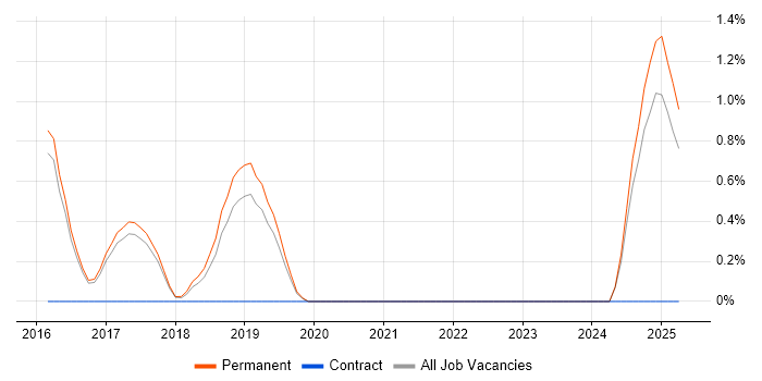 Job vacancy trend for Senior Platform Engineer in York