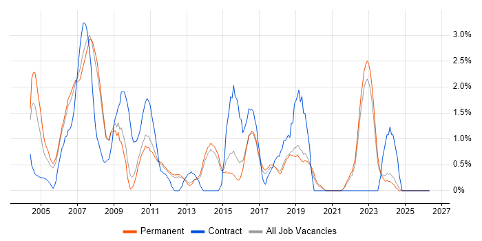 Senior Project Manager job vacancy trend in York