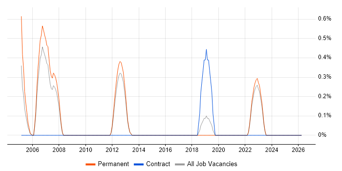 Senior Security Engineer job vacancy trend in York