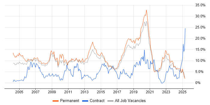 Job vacancy trend for Senior in York Job vacancy trend for Senior in York