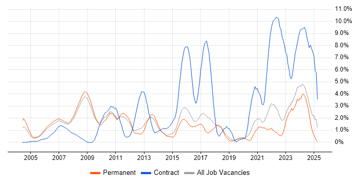 Job vacancy trend for Service Analyst in York Job vacancy trend for Service Analyst in York