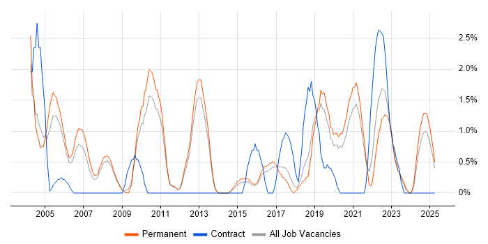 Job vacancy trend for Service Delivery Manager in York Job vacancy trend for Service Delivery Manager in York