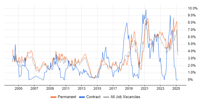 Job vacancy trend for Service Delivery in York Job vacancy trend for Service Delivery in York
