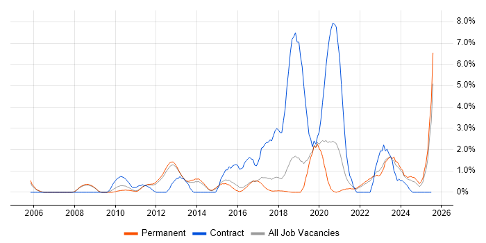 Job vacancy trend for Service Design in York