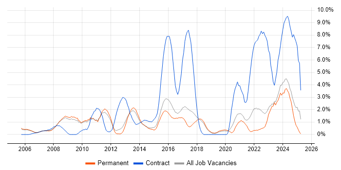 Job vacancy trend for Service Desk Analyst in York Job vacancy trend for Service Desk Analyst in York