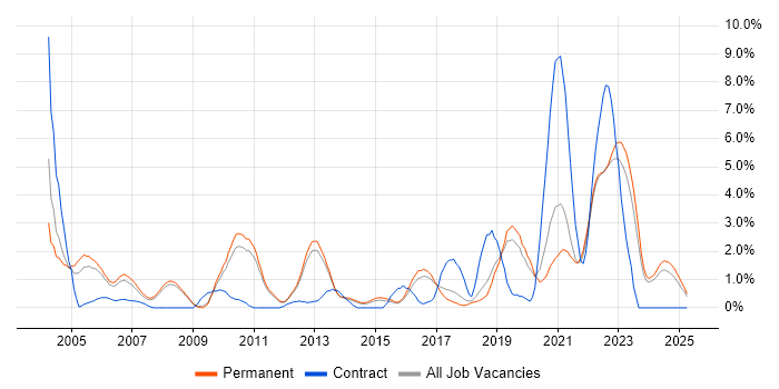 Job vacancy trend for Service Manager in York Job vacancy trend for Service Manager in York