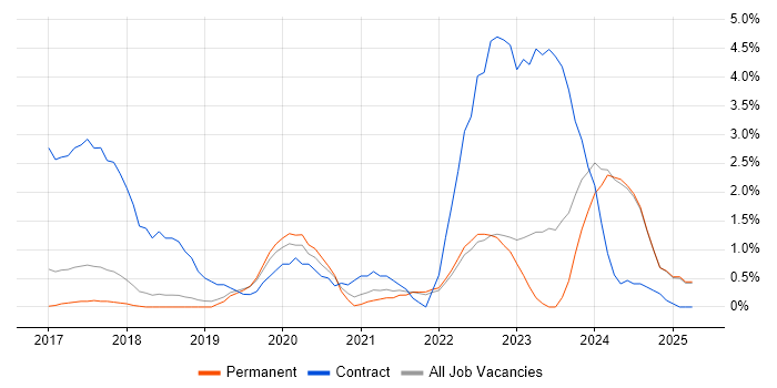 Job vacancy trend for ServiceNow in York