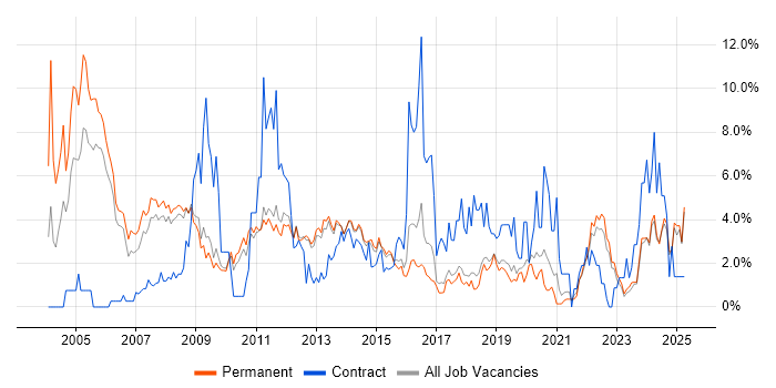 Job vacancy trend for SharePoint in York Job vacancy trend for SharePoint in York