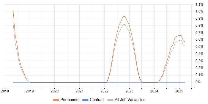 Job vacancy trend for Site Reliability Engineering in York Job vacancy trend for Site Reliability Engineering in York