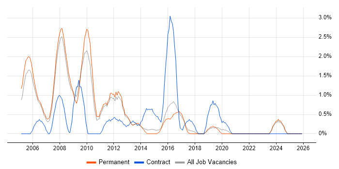 Six Sigma job vacancy trend in York