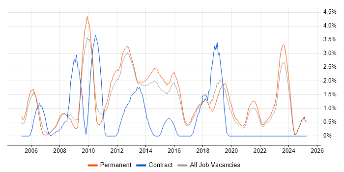Job vacancy trend for SOAP in York
