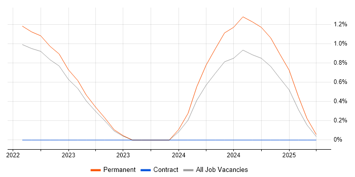Job vacancy trend for SOAR in York