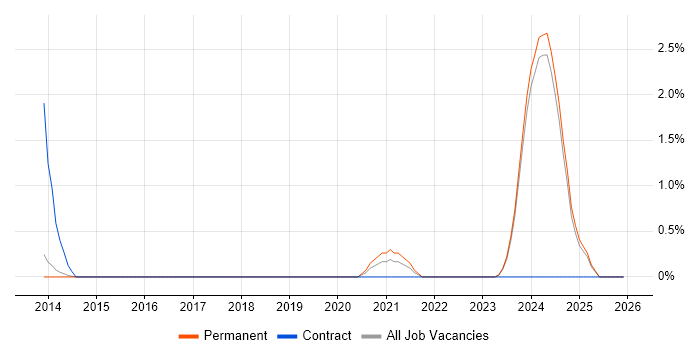 Social Media Developer job vacancy trend in York
