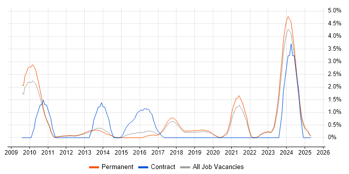 Job vacancy trend for Social Media in York Job vacancy trend for Social Media in York