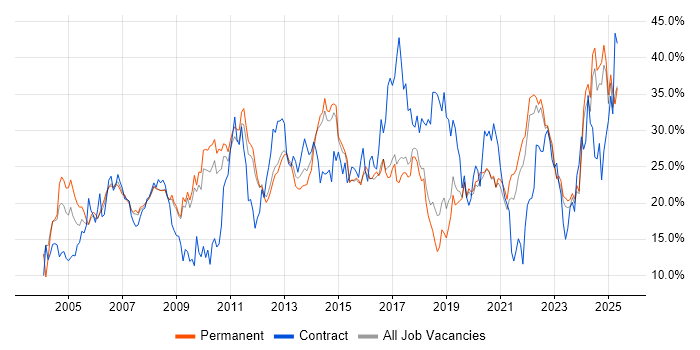 Job vacancy trend for Social Skills in York Job vacancy trend for Social Skills in York