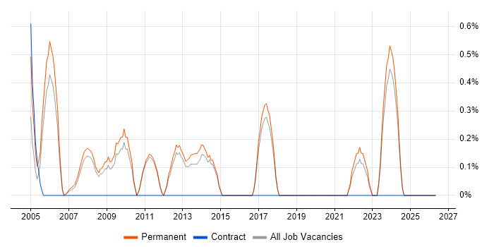 Software Consultant job vacancy trend in York