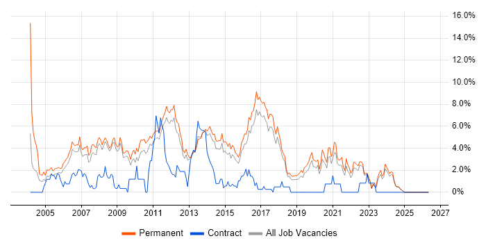 Software Developer job vacancy trend in York