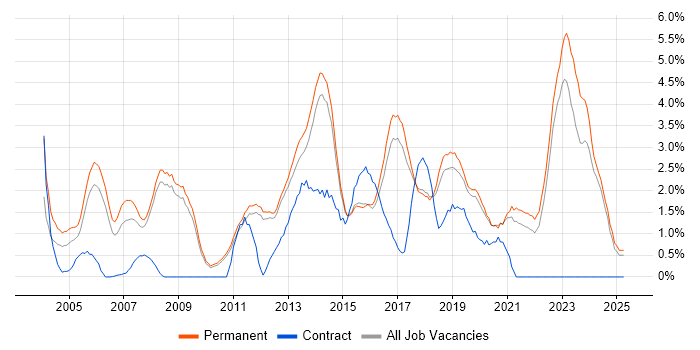 Job vacancy trend for Software Engineer in York