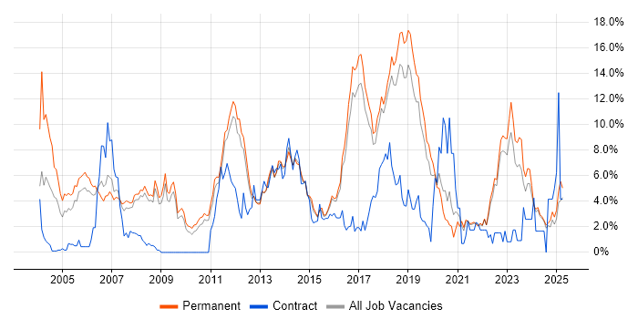 Job vacancy trend for Software Engineering in York Job vacancy trend for Software Engineering in York