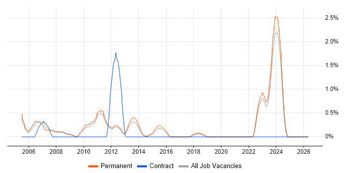 Software Team Leader job vacancy trend in York