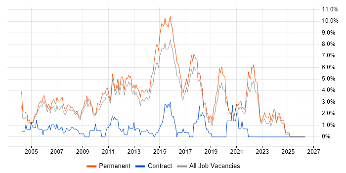 Software Testing job vacancy trend in York