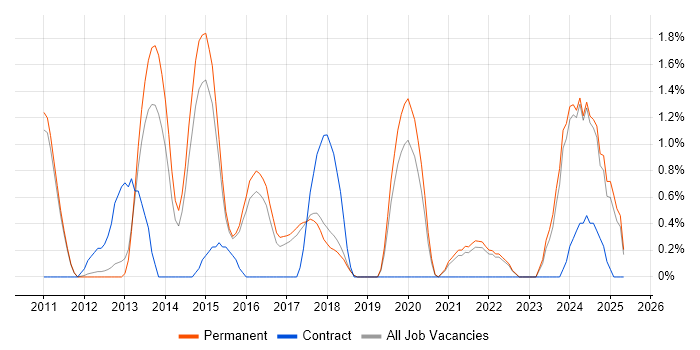 Job vacancy trend for SolarWinds in York Job vacancy trend for SolarWinds in York