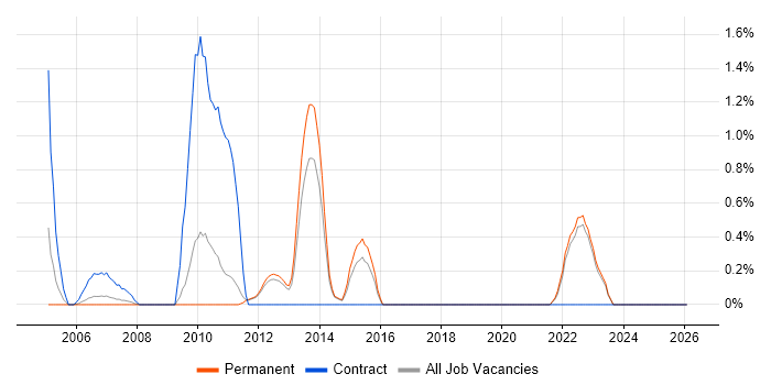 Solutions Analyst job vacancy trend in York