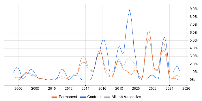 Job vacancy trend for Solutions Architect in York Job vacancy trend for Solutions Architect in York