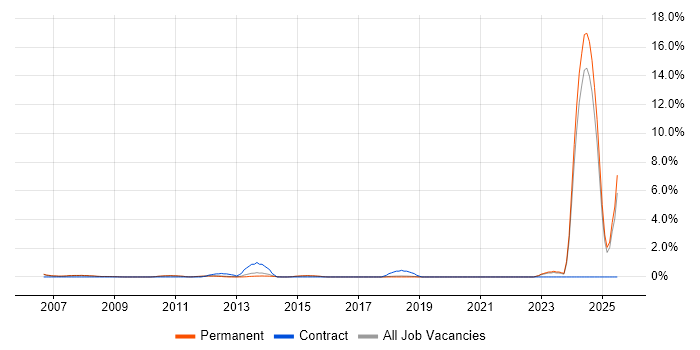 Job vacancy trend for Solutions Consultant in York