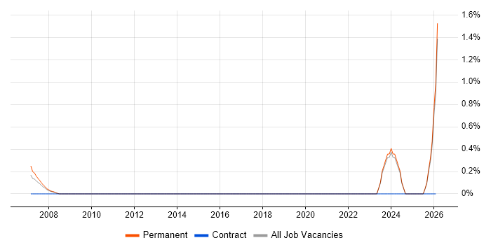 Sony job vacancy trend in York