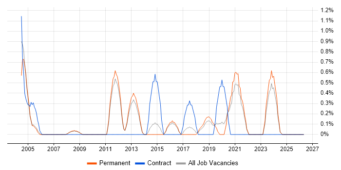 Sophos job vacancy trend in York