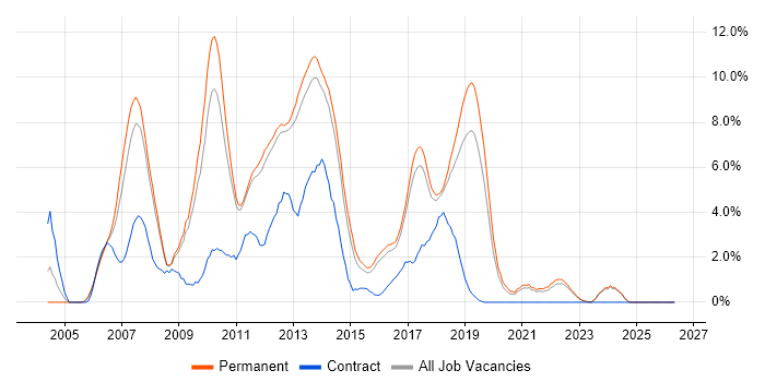 Spring job vacancy trend in York