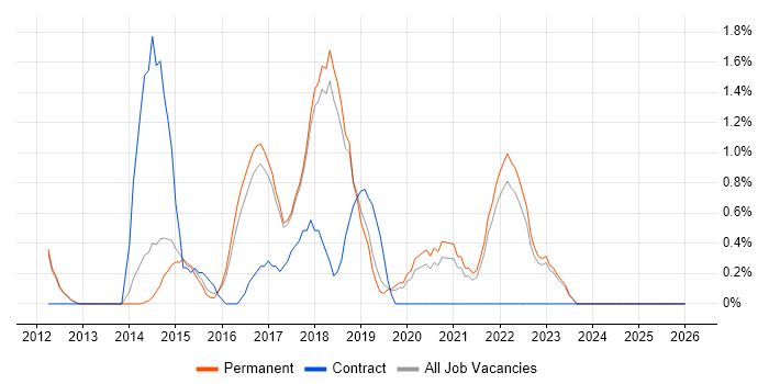 Sprint Planning job vacancy trend in York