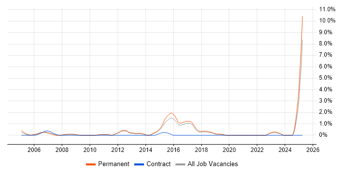 Job vacancy trend for SQL Database Developer in York