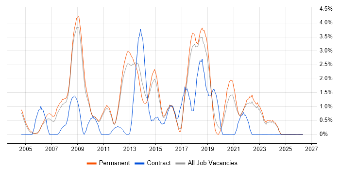 SQL DBA job vacancy trend in York