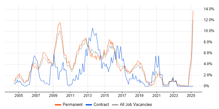 Job vacancy trend for SQL Developer in York