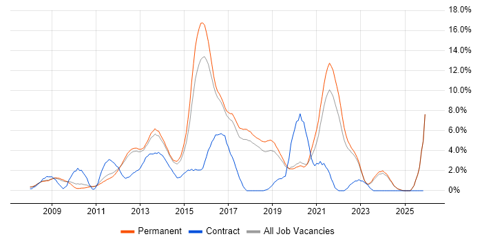 SQL Server Integration Services job vacancy trend in York