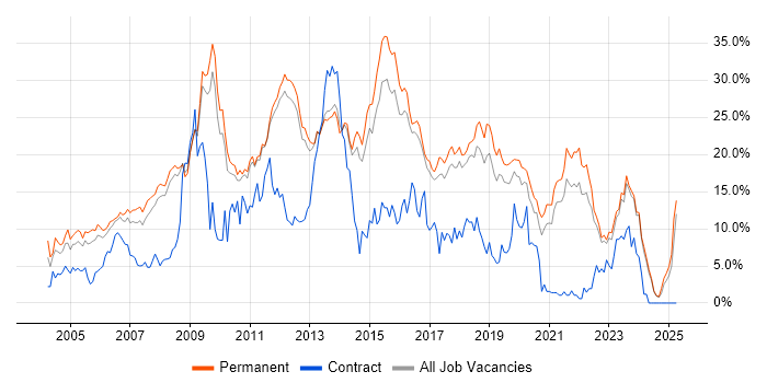 Job vacancy trend for SQL Server in York
