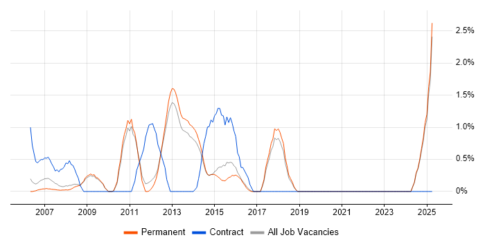 Job vacancy trend for Stakeholder and Relationship Management in York