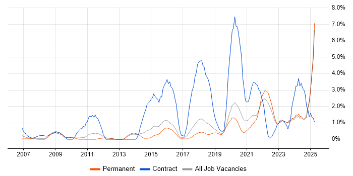 Job vacancy trend for Stakeholder Engagement in York Job vacancy trend for Stakeholder Engagement in York