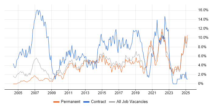 Job vacancy trend for Stakeholder Management in York Job vacancy trend for Stakeholder Management in York