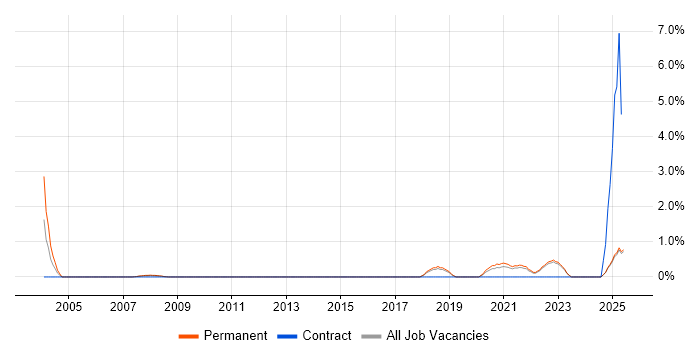Job vacancy trend for Statistical Modelling in York Job vacancy trend for Statistical Modelling in York