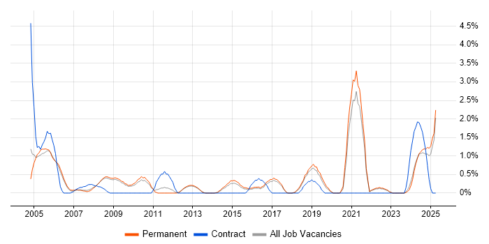 Job vacancy trend for Statistics in York