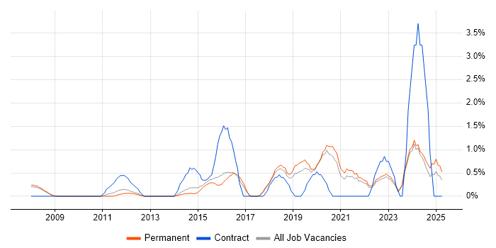 Job vacancy trend for Strategic Thinking in York