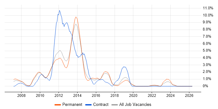 Subversion job vacancy trend in York