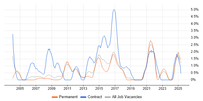 Job vacancy trend for Supplier Management in York
