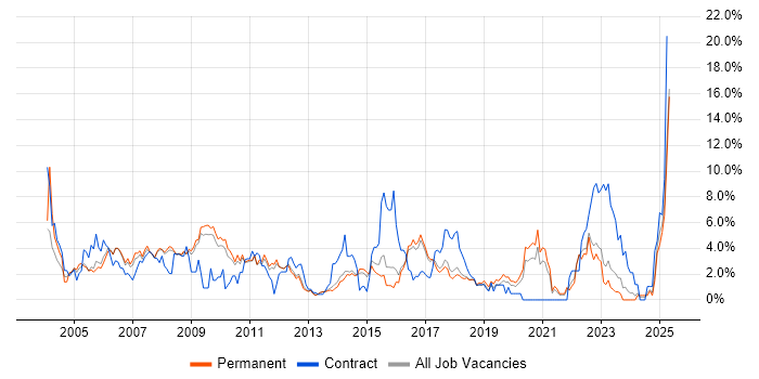 Job vacancy trend for Support Analyst in York Job vacancy trend for Support Analyst in York