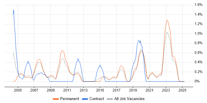 Job vacancy trend for Support Consultant in York Job vacancy trend for Support Consultant in York
