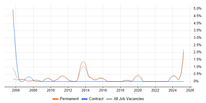 Job vacancy trend for Support Team Leader in York Job vacancy trend for Support Team Leader in York